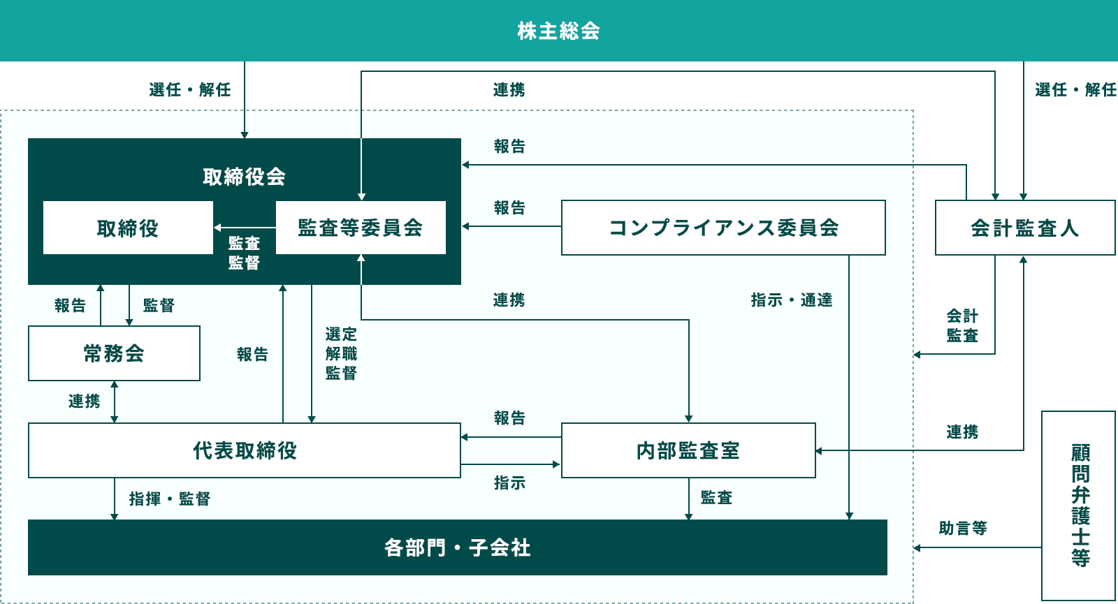 コーポレート・ガバナンス報告書