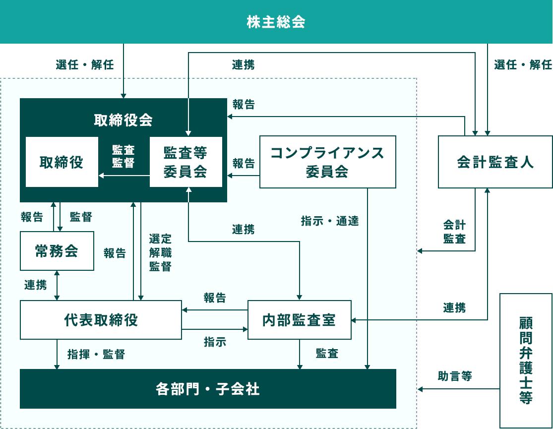 コーポレート・ガバナンス報告書