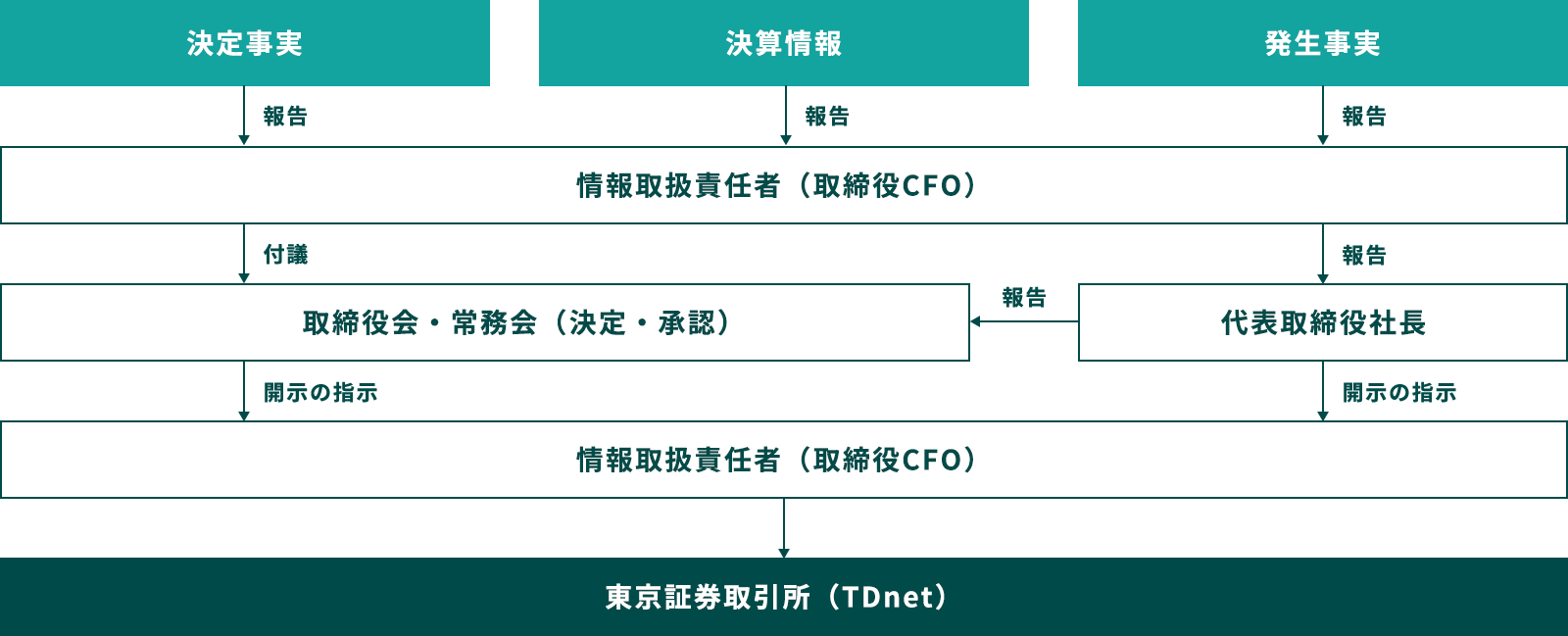 会社情報の適時開示に係る社内体制概略図