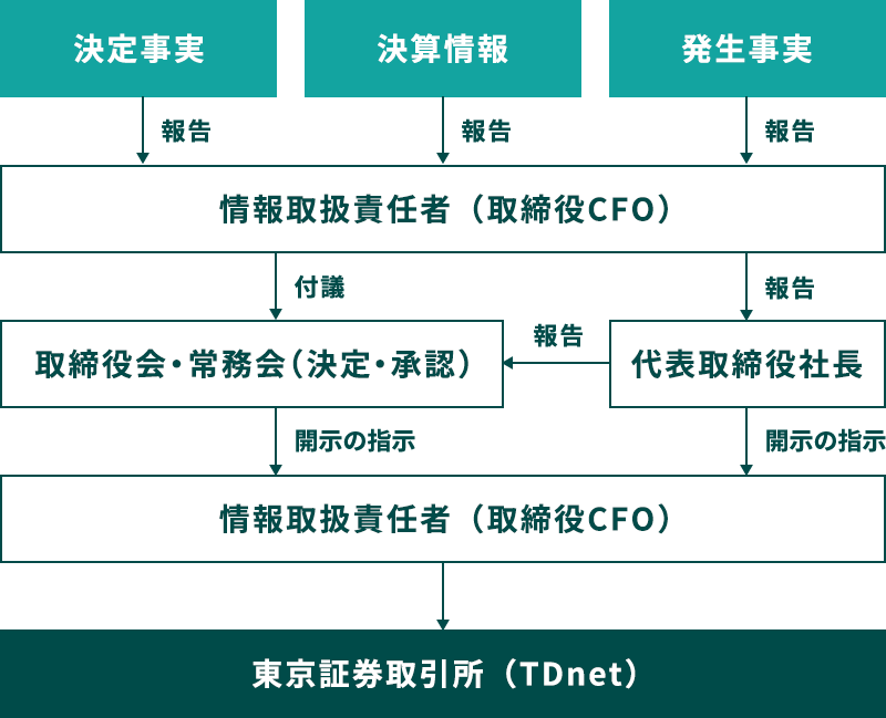 会社情報の適時開示に係る社内体制概略図