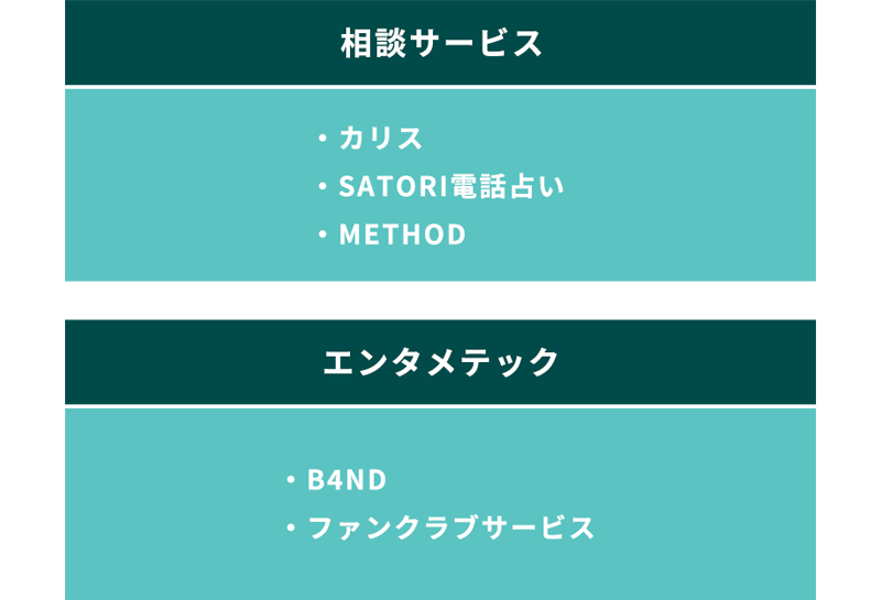 相談サービス「カリス」「SATORI電話占い」「恋愛相談METHOD」エンタメテック「B4ND」「ファンクラブサービス」