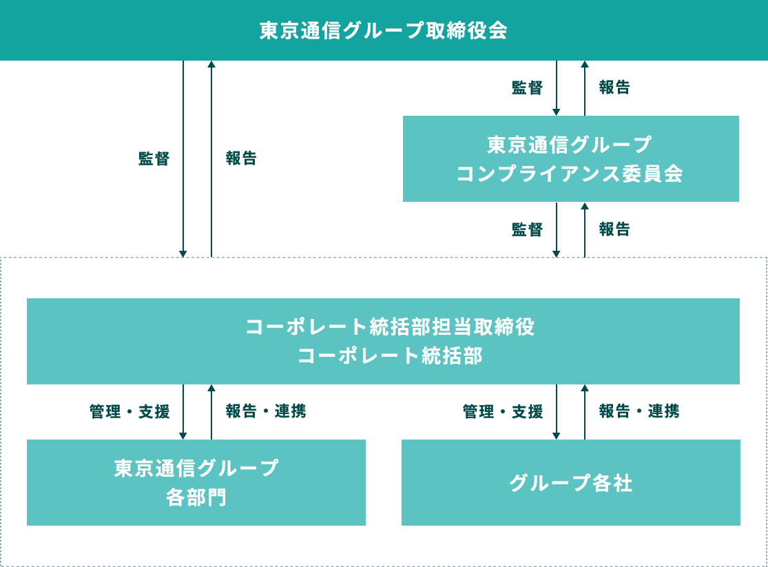 リスク管理体制図